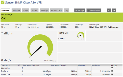 SNMP Cisco ASA VPN Traffic Sensor