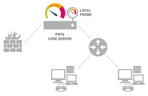 A PRTG Network Monitor Standard Installation