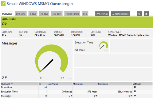 Windows MSMQ Queue Length Sensor